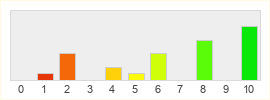 Répartition des notes de Dragon Empires